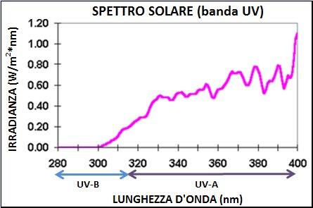 Spettro solare al terreno nella regione degli UV (scala lineare) - Fonte ANPA.