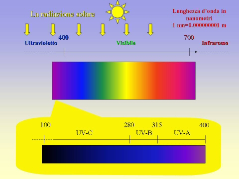 Figura 1 - La radiazione solare e la regione ultravioletta