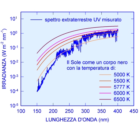 Figura 2 - Lo spettro della radiazione ultravioletta al limite dell'atmosfera terrestre