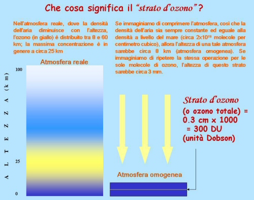 Figura 3 - Lo strato di ozono Figura 3 - Lo strato di ozono