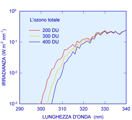 Figura 5 - Spettro UV al suolo per diversi valori di ozono colonnare