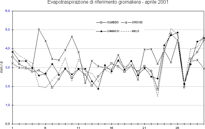 Riepilogo agrometeorologico