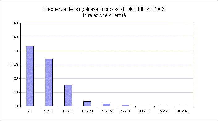 Riepilogo agrometeorologico