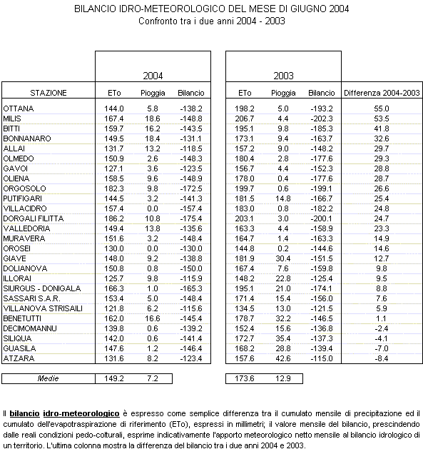 Riepilogo agrometeorologico