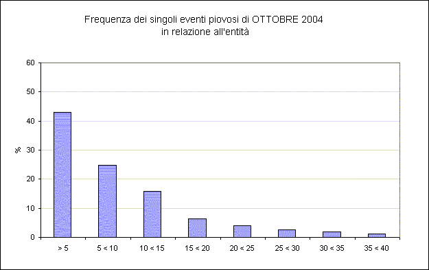 Riepilogo agrometeorologico