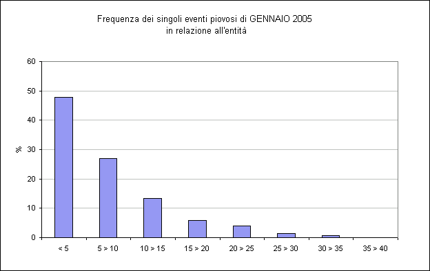 Riepilogo agrometeorologico