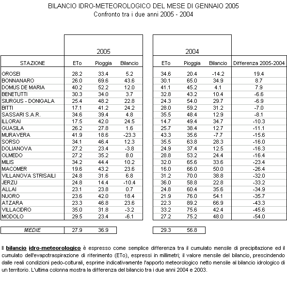 Riepilogo agrometeorologico