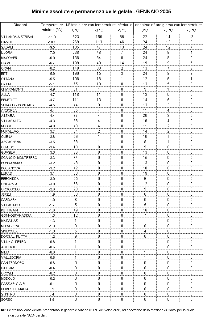 Riepilogo agrometeorologico