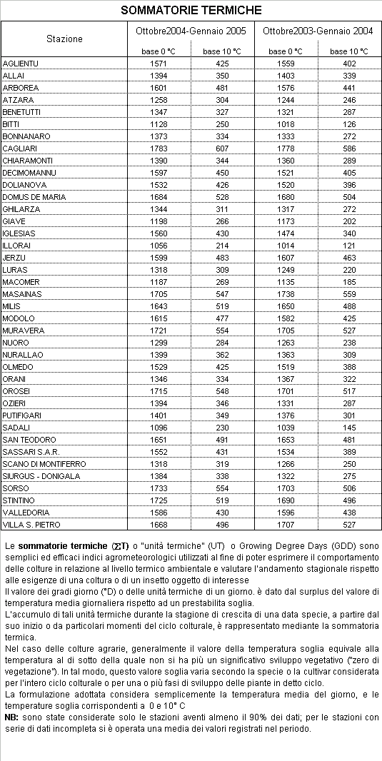 Riepilogo agrometeorologico