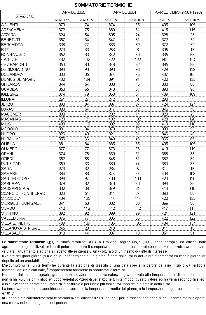 Riepilogo agrometeorologico