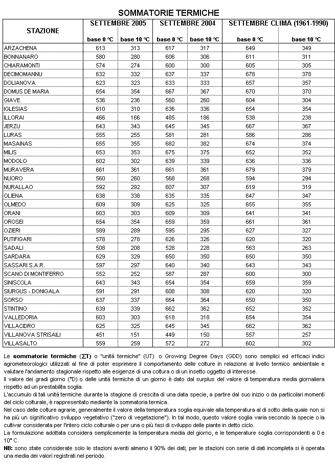 Riepilogo agrometeorologico