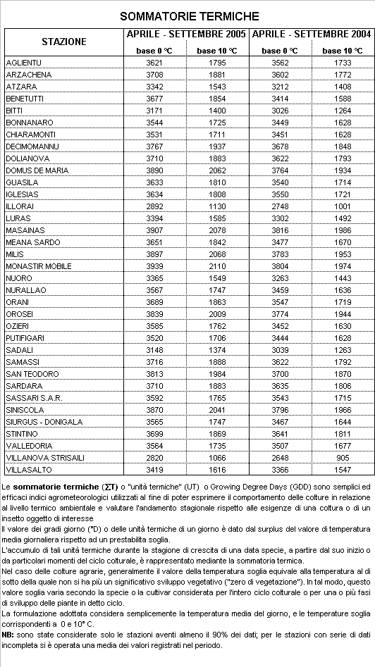 Riepilogo agrometeorologico