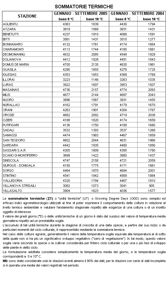 Riepilogo agrometeorologico