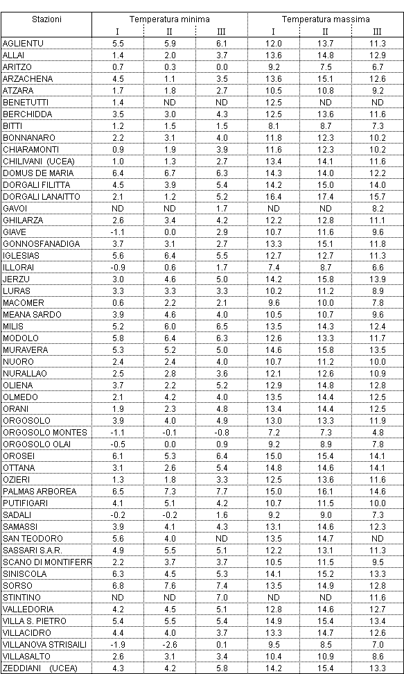 Tabella 1 - Valori medi decadali delle temperature minime e massime registrate nel mese di febbraio 2006. Tabella 1 - Valori medi decadali delle temperature minime e massime registrate nel mese di febbraio 2006.