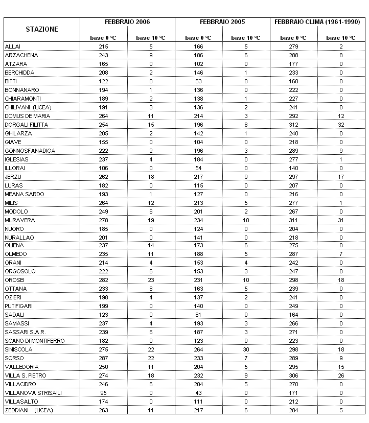Tabella 3 - Sommatorie termiche in base 0 e 10 °C calcolate per il mese di febbraio 2006 e raffronto con l'anno precedente e con i valori medi trentennali. Tabella 3 - Sommatorie termiche in base 0 e 10 °C calcolate per il mese di febbraio 2006 e raffronto con l'anno precedente e con i valori medi trentennali.