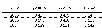 Tabella 7 - Valori medi di NDVI per mese. Tabella 7 - Valori medi di NDVI per mese.