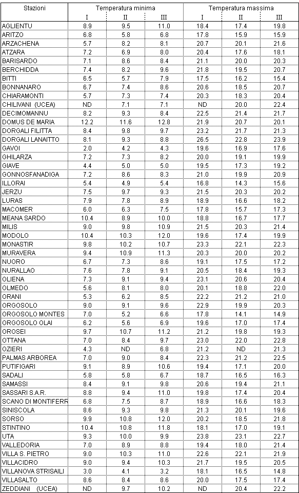 Tabella 1 - Valori medi decadali delle temperature minime e massime registrate nel mese di aprile 2006. Tabella 1 - Valori medi decadali delle temperature minime e massime registrate nel mese di aprile 2006.