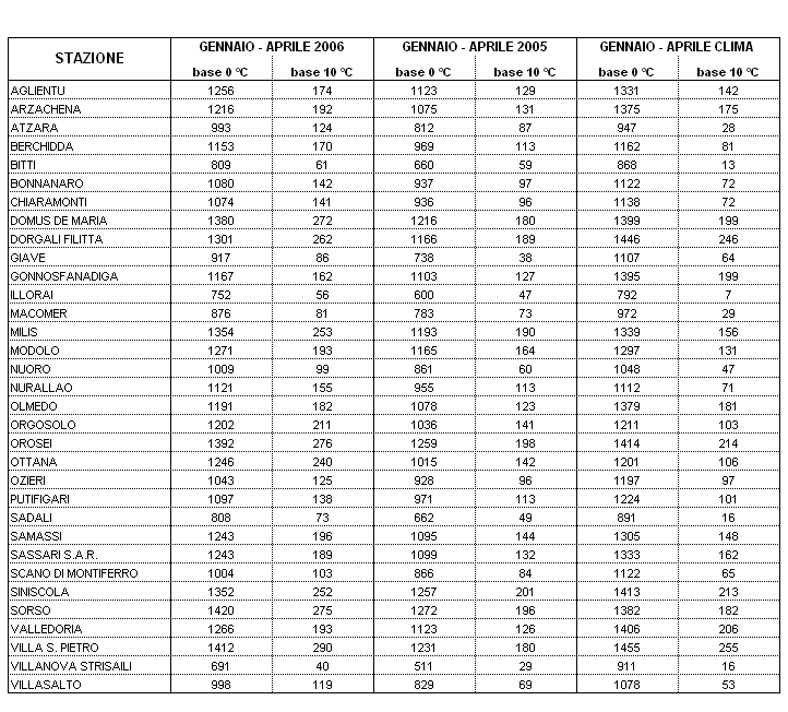 Tabella 3 - Sommatorie termiche in base 0 e 10 °C calcolate per il periodo gennaio-aprile 2006 e raffronto con l'anno precedente e con i valori medi trentennali. Tabella 3 - Sommatorie termiche in base 0 e 10 °C calcolate per il periodo gennaio-aprile 2006 e raffronto con l'anno precedente e con i valori medi trentennali.