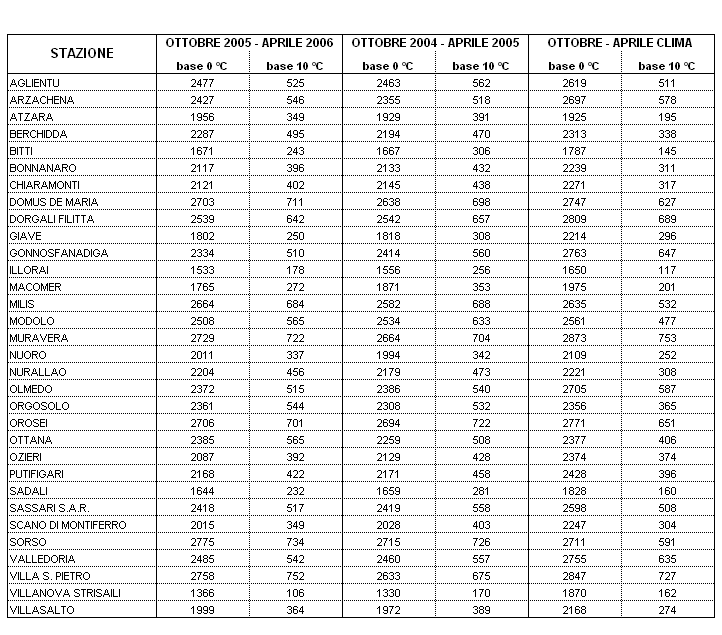 Tabella 4 - Sommatorie termiche in base 0 e 10 °C calcolate per il periodo ottobre-aprile 2006 e raffronto con l'annata precedente e con i valori medi trentennali. Tabella 4 - Sommatorie termiche in base 0 e 10 °C calcolate per il periodo ottobre-aprile 2006 e raffronto con l'annata precedente e con i valori medi trentennali.