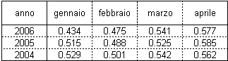 Tabella 7 - Valori medi di NDVI per mese. Tabella 7 - Valori medi di NDVI per mese.