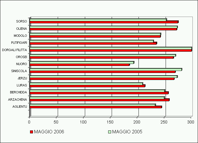 Grafico 1 - Confronto accumuli termici in base 10 fra maggio 2006 e 2005 nei diversi comprensori vitivinicoli.