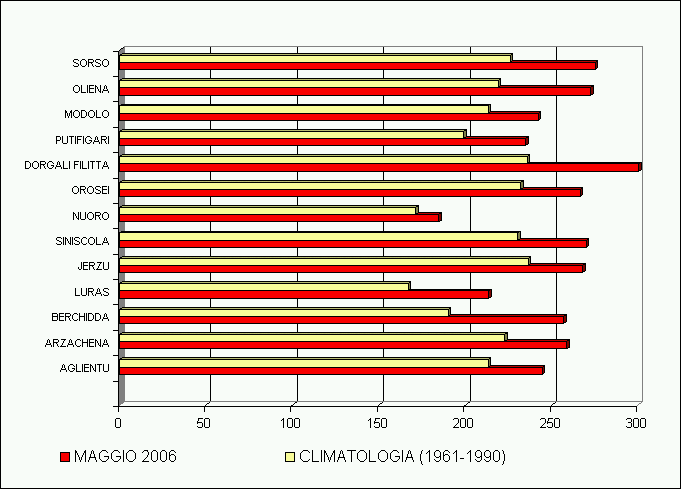 Grafico 2 - Confronto accumuli termici in base 10 fra maggio 2006 e la climatologia (1961-1990) nei diversi comprensori vitivinicoli.