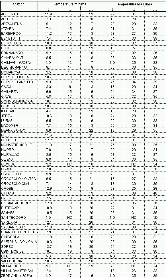 Tabella 1 - Valori medi decadali delle temperature minime e massime registrate nel mese di giugno 2006. Tabella 1 - Valori medi decadali delle temperature minime e massime registrate nel mese di giugno 2006.