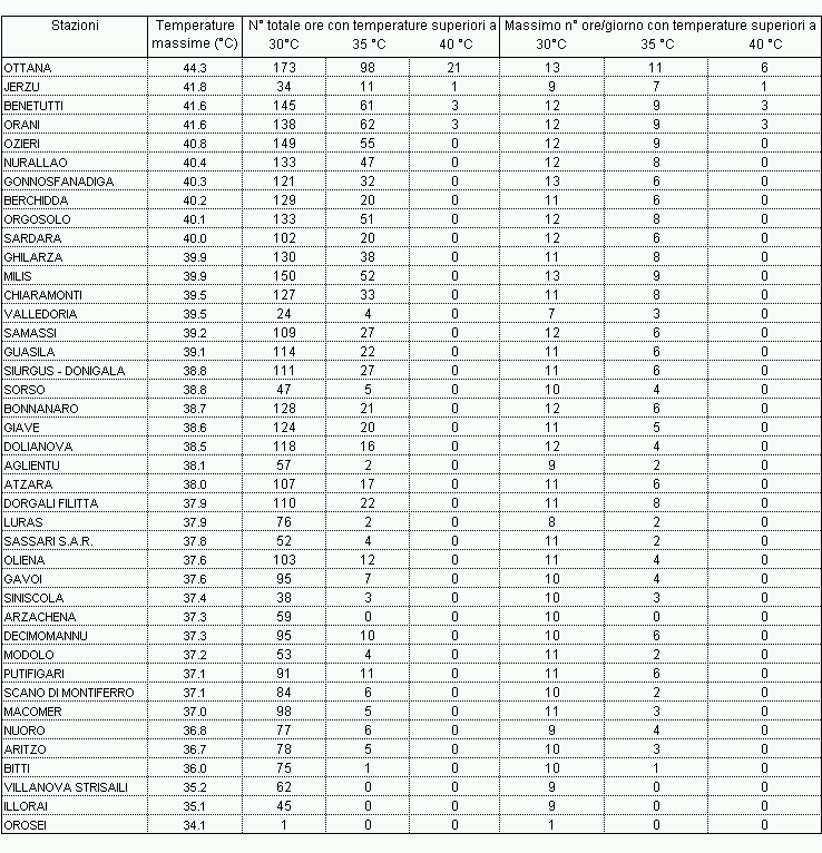 Tabella 2 - Valori estremi di temperatura massima e permanenza dei valori orari sopra le soglie di 30, 35 e 40 °C - giugno 2006. Tabella 2 - Valori estremi di temperatura massima e permanenza dei valori orari sopra le soglie di 30, 35 e 40 °C - giugno 2006.