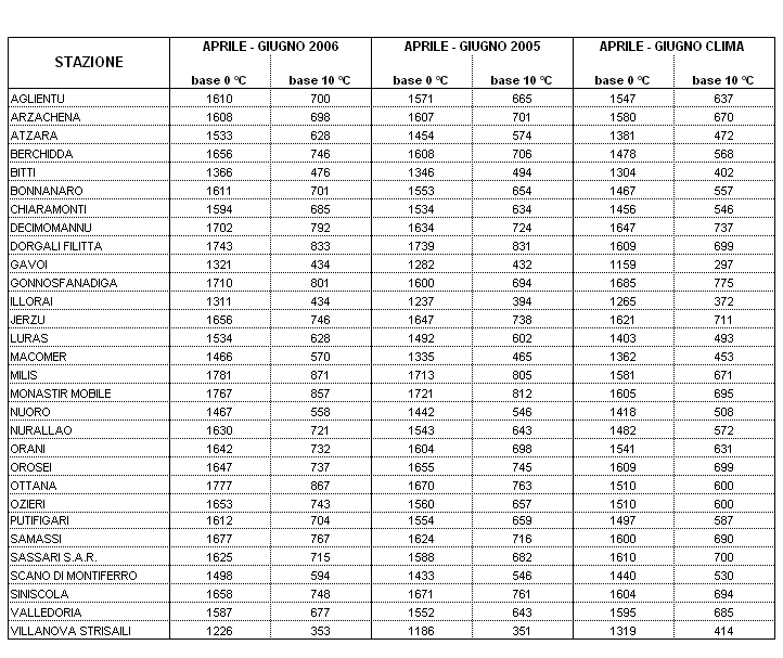 Tabella 3 - Sommatorie termiche in base 0 e 10 °C calcolate per il periodo aprile-giugno 2006 e raffronto con l'anno precedente e con i valori medi trentennali. Tabella 3 - Sommatorie termiche in base 0 e 10 °C calcolate per il periodo aprile-giugno 2006 e raffronto con l'anno precedente e con i valori medi trentennali.