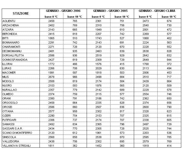 Tabella 4 - Sommatorie termiche in base 0 e 10 °C calcolate per il periodo gennaio-giugno 2006 e raffronto con l'anno precedente e con i valori medi trentennali. Tabella 4 - Sommatorie termiche in base 0 e 10 °C calcolate per il periodo gennaio-giugno 2006 e raffronto con l'anno precedente e con i valori medi trentennali.