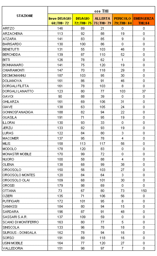 Tabella 6 - Persistenza dei valori di Temperature Humidity Index all'interno delle diverse soglie di disagio per il mese di giugno 2006. Tabella 6 - Persistenza dei valori di Temperature Humidity Index all'interno delle diverse soglie di disagio per il mese di giugno 2006.