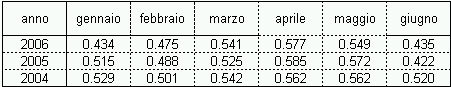 Tabella 7 - Valori medi di NDVI per mese Tabella 7 - Valori medi di NDVI per mese