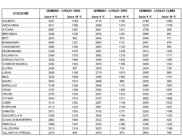 Tabella 4 - Sommatorie termiche in base 0 e 10 °C calcolate per il periodo gennaio-luglio 2006 e raffronto con l'anno precedente e con i valori medi trentennali.