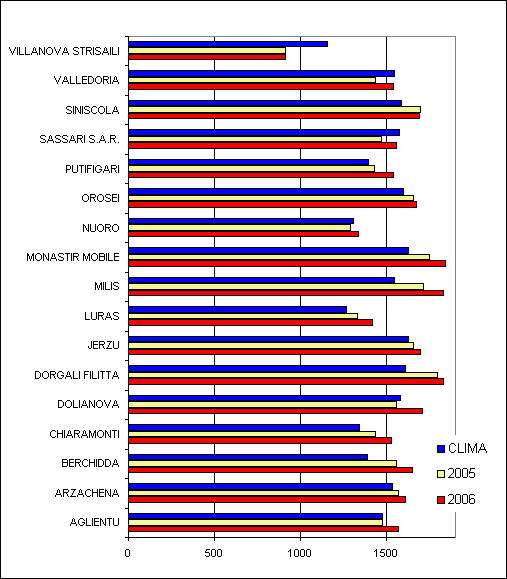 Figura 15 - Somme termiche per il periodo aprile-agosto in base 10 °C. Figura 15 - Somme termiche per il periodo aprile-agosto in base 10 °C.