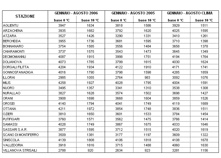 Tabella 3 - Sommatorie termiche in base 0 e 10 °C calcolate per il periodo gennaio-agosto 2006 e raffronto con l'anno precedente e con i valori medi trentennali.