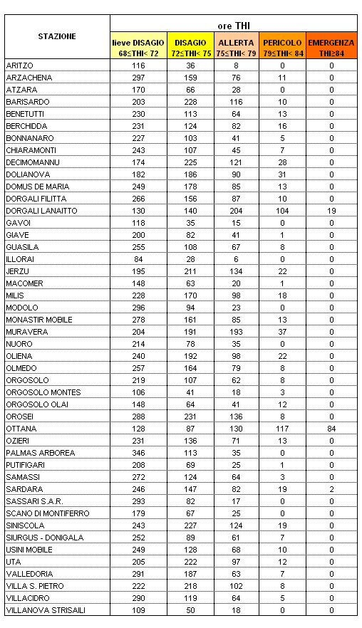 Tabella 5 - Persistenza dei valori di Temperature Humidity Index all'interno delle diverse soglie di disagio per il mese di agosto 2006. Tabella 5 - Persistenza dei valori di Temperature Humidity Index all'interno delle diverse soglie di disagio per il mese di agosto 2006.