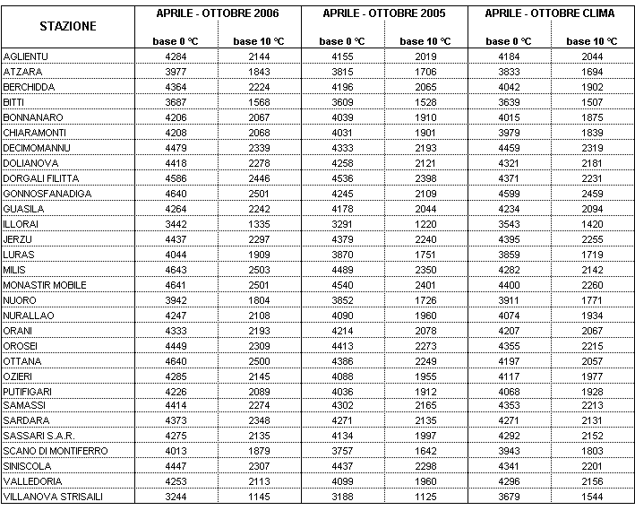 Tabella 3 - Sommatorie termiche in base 0 e 10 °C calcolate per il periodo aprile- ottobre 2006 e raffronto con l'anno precedente e con i valori medi trentennali. Tabella 3 - Sommatorie termiche in base 0 e 10 °C calcolate per il periodo aprile- ottobre 2006 e raffronto con l'anno precedente e con i valori medi trentennali.