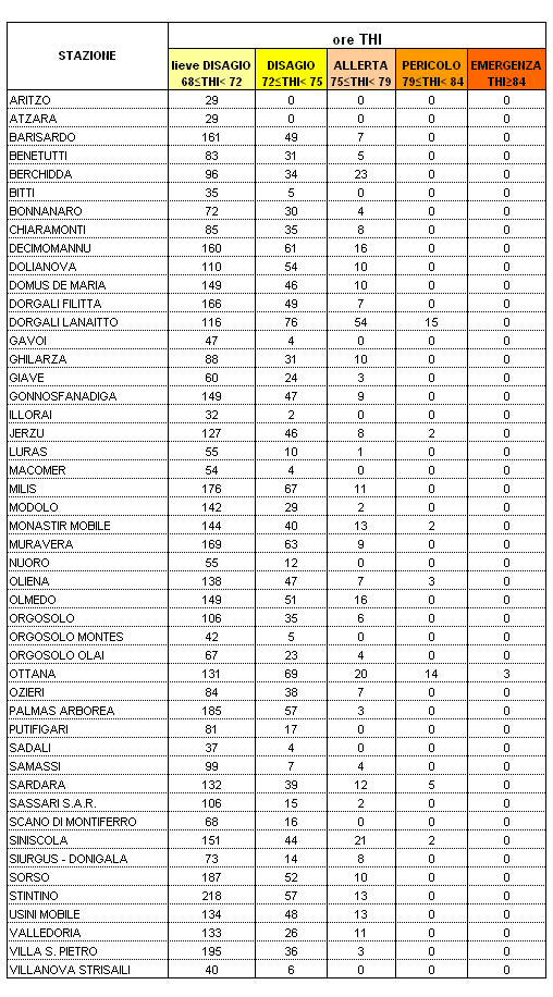 Tabella 4 - Persistenza dei valori di Temperature Humidity Index all'interno delle diverse soglie di disagio per il mese di ottobre 2006. Tabella 4 - Persistenza dei valori di Temperature Humidity Index all'interno delle diverse soglie di disagio per il mese di ottobre 2006.