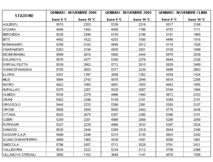 Tabella 2 - Sommatorie termiche in base 0 e 10 °C calcolate per il periodo gennaio- novembre 2006 e raffronto con l'anno precedente e con i valori medi trentennali.