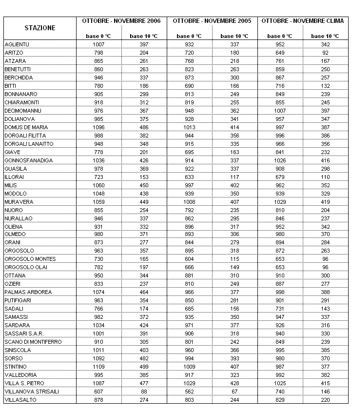 Tabella 3 - Sommatorie termiche in base 0 e 10 °C calcolate per il periodo aprile- novembre 2006 e raffronto con l'anno precedente e con i valori medi trentennali. Tabella 3 - Sommatorie termiche in base 0 e 10 °C calcolate per il periodo aprile- novembre 2006 e raffronto con l'anno precedente e con i valori medi trentennali.