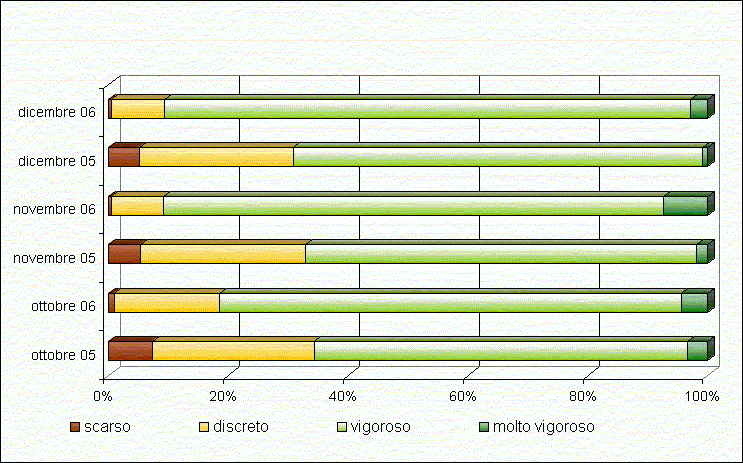 Figura 7 - Confronto tra classi NDVI dei mesi ottobre - dicembre 2005-2006.