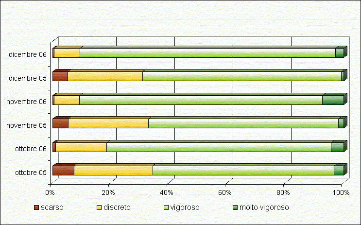 Figura 7 - Confronto tra classi NDVI dei mesi ottobre - dicembre 2005-2006. Figura 7 - Confronto tra classi NDVI dei mesi ottobre - dicembre 2005-2006.