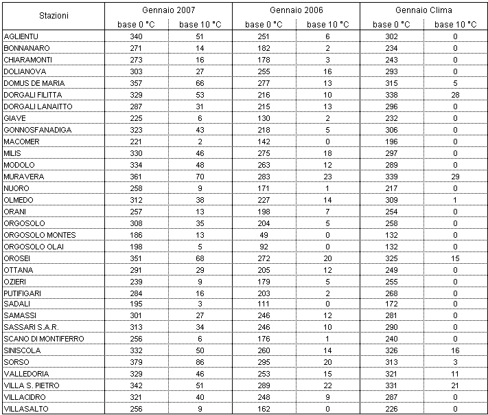 Tabella 4 - Sommatorie termiche in base 0 e 10 °C calcolate per il mese di gennaio 2007 e raffronto con l'anno precedente e con i valori medi trentennali. Tabella 4 - Sommatorie termiche in base 0 e 10 °C calcolate per il mese di gennaio 2007 e raffronto con l'anno precedente e con i valori medi trentennali.