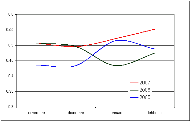 Figura 1 - Andamento dei valori medi di NDVI per il quadrimestre novembre 2006-febbraio2007 e raffronto con le due annate precedenti.