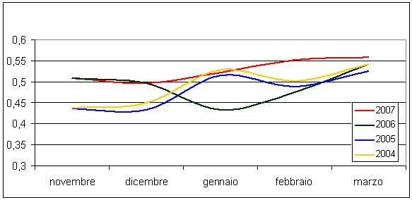 Figura 1 - Andamento dei valori medi di NDVI per il quadrimestre novembre 2006-marzo2007 e raffronto con le tre annate precedenti.