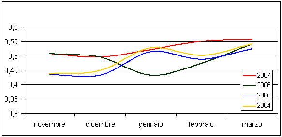 Figura 1 - Andamento dei valori medi di NDVI per il quadrimestre novembre 2006-marzo2007 e raffronto con le tre annate precedenti. Figura 1 - Andamento dei valori medi di NDVI per il quadrimestre novembre 2006-marzo2007 e raffronto con le tre annate precedenti.