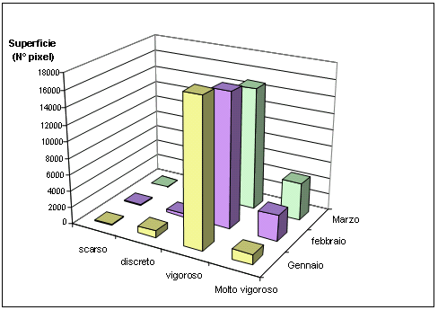 Figura 2 - Distribuzione delle classi NDVI per il primo trimestre 2007. Figura 2 - Distribuzione delle classi NDVI per il primo trimestre 2007.