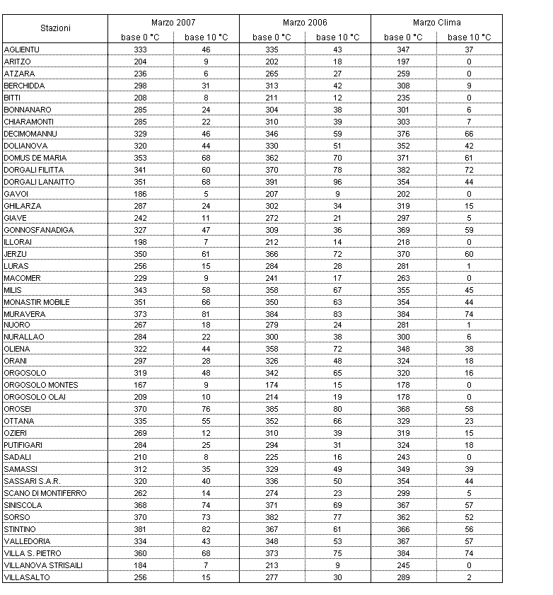 Tabella 4 - Sommatorie termiche in base 0 e 10 °C calcolate per il mese di marzo 2007 e raffronto con l'anno precedente e con i valori medi trentennali. Tabella 4 - Sommatorie termiche in base 0 e 10 °C calcolate per il mese di marzo 2007 e raffronto con l'anno precedente e con i valori medi trentennali.