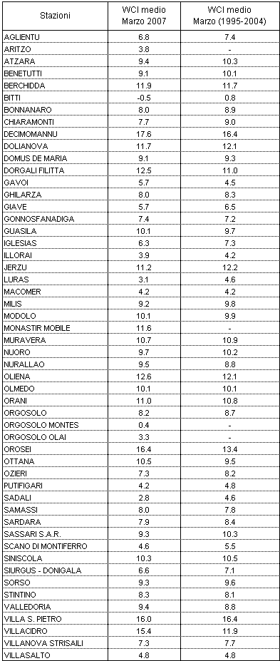 Tabella 7 - Valori di Wind Chill Index medi per il mese di marzo 2007 e raffronto con i valori medi del decennio 1995-2004. Tabella 7 - Valori di Wind Chill Index medi per il mese di marzo 2007 e raffronto con i valori medi del decennio 1995-2004.