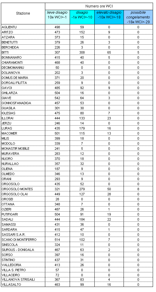 Tabella 8 - Persistenza dei valori di Wind Chill Index all'interno delle diverse soglie di disagio per il mese di marzo 2007. Tabella 8 - Persistenza dei valori di Wind Chill Index all'interno delle diverse soglie di disagio per il mese di marzo 2007.